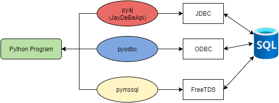 Python ODBC 통해 리눅스 환경에서 윈도우 SQL Server 연결하기
