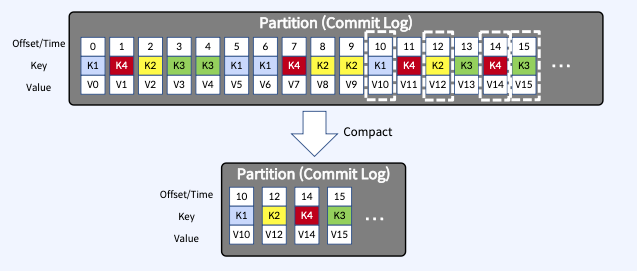 Ch03 Apache Kafka Log Retention Cleanup Policy