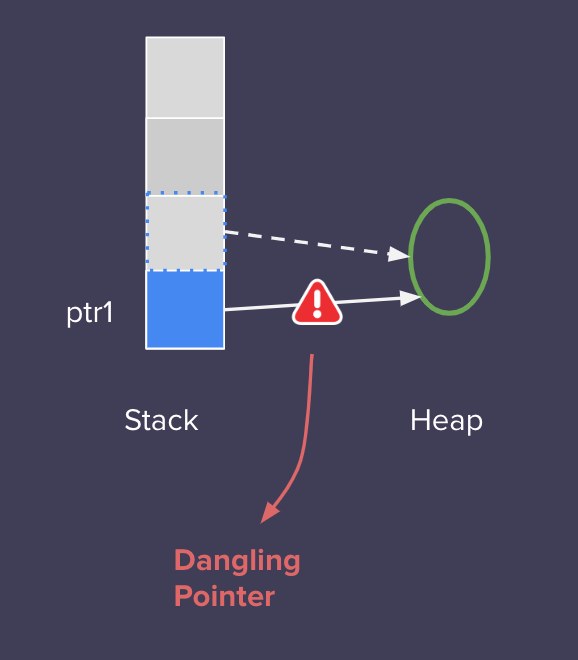 〔C언어〕댕글링 포인터(Dangling Pointer)란?