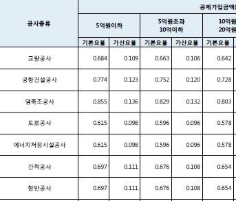 용역손해배상공제 요율표 다운로드(2021년 적용)