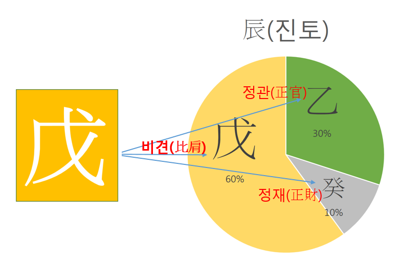 무진일주(戊辰日柱) <일주론>” style=”width:100%”><figcaption>무진일주(戊辰日柱) <일주론></figcaption></figure>
<p style=