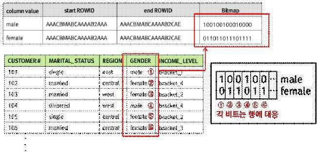 Char :: 비트맵 인덱스