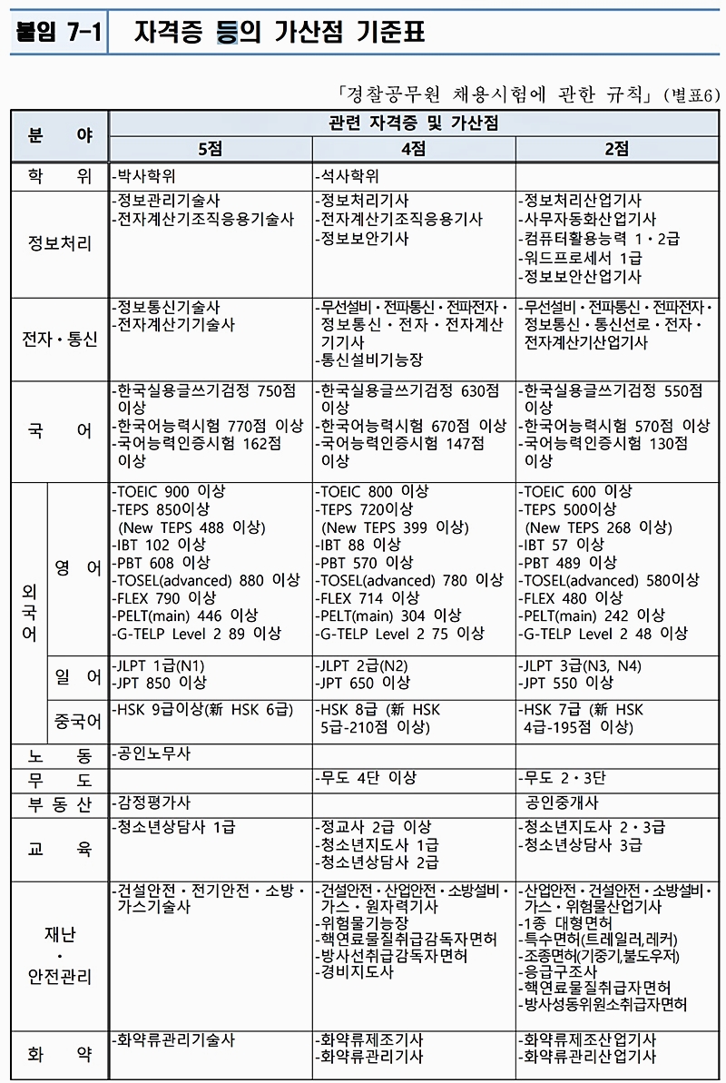 경찰 가산점 자격증 종류 및 점수 조합 방법 보기