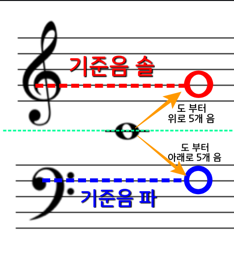 계이름 읽는 법