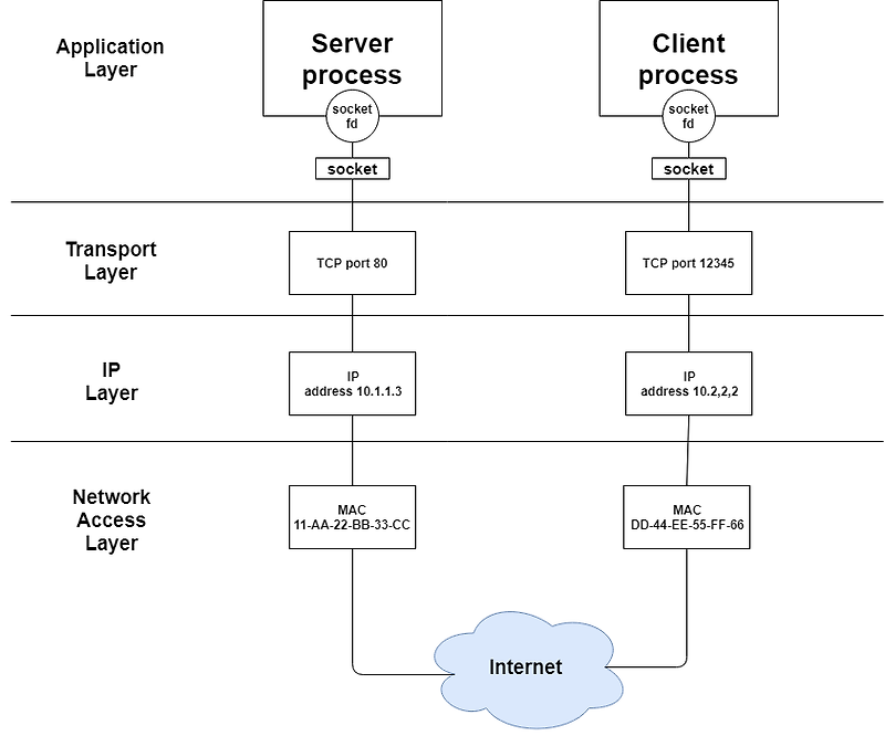 Top 15 리눅스 소켓 프로그래밍 21856 Votes This Answer