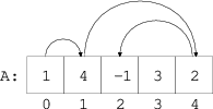 Codility - ArrListLen