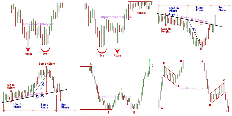 주식 코인 차트 패턴 총 정리