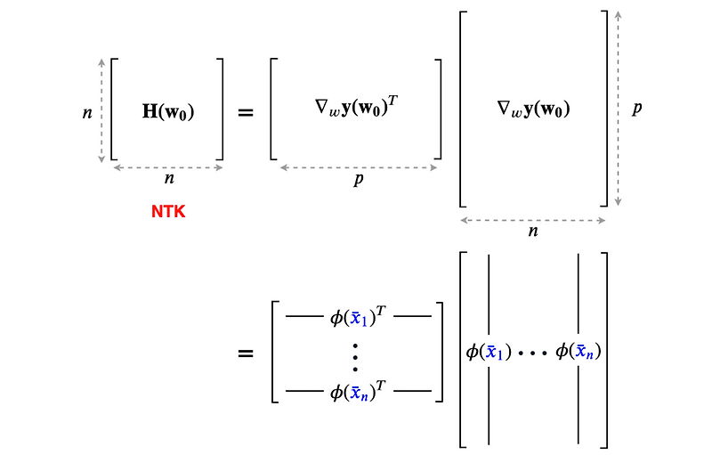 Neural tangent kernel (NTK) and beyond