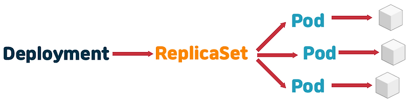 controller/ replicaSet & deployment