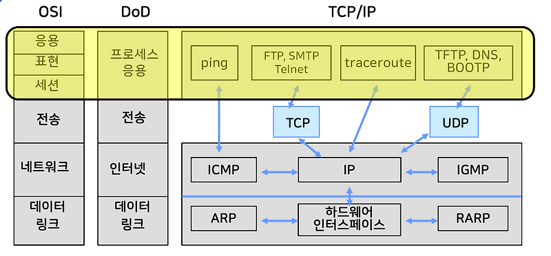 TCP/IP 응용 계층, 웹서비스 HTTP, HTTPS, SSH 동작 방식, FTP, SMTP, POP3