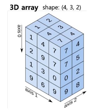 Numpy 크기차원변경