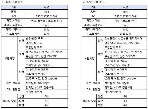 LG전자 4도어 김치냉장고 김치톡톡 모델명/스펙/상세사양/차이점 알아보기/모델 추천 2편(400L)