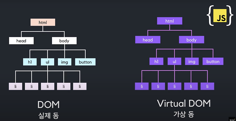 Virtual DOM(가상돔)