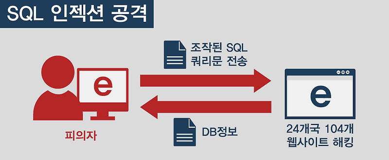 HTML Injection(인젝션) - Reflected(반사) GET