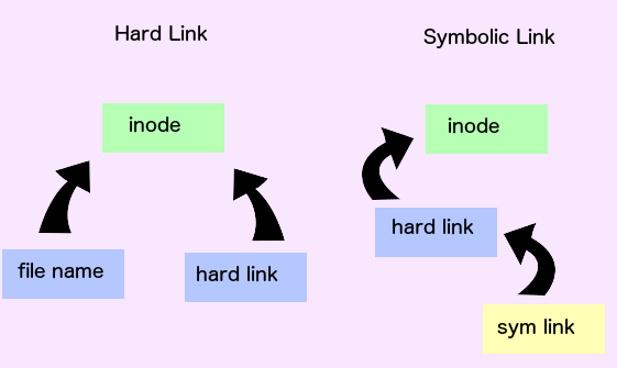 How To Linux UNIX Create Soft Link With Ln Command