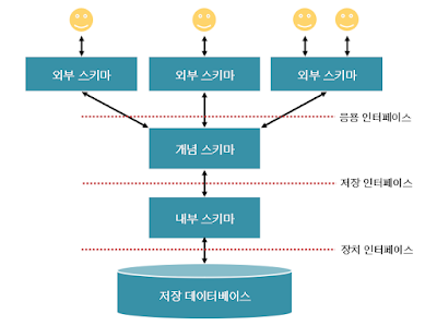 [DB] 데이터베이스 기초