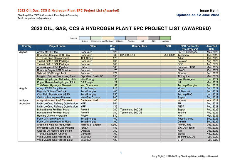 2022 Oil, Gas, CCS & Hydrogen Plant EPC Project List (Awarded)
