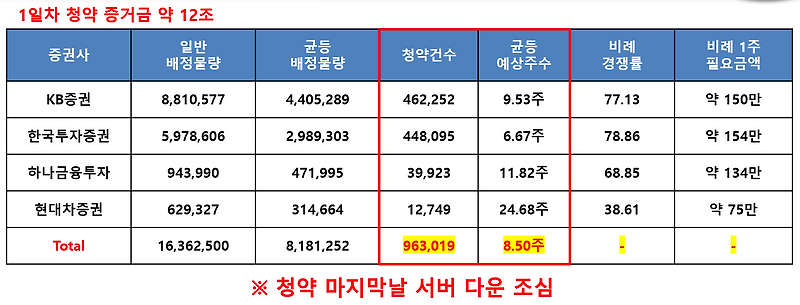 카카오뱅크, 한화스팩2호 공모주청약 1일차 결과, 균등배정, 비례 ...