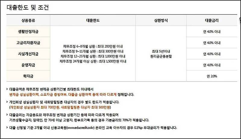 신용회복위원회 소액금융 비대면 간편대출 신청방법