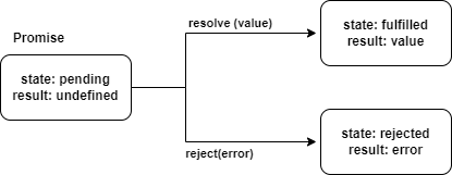 [JavaScript] Promise