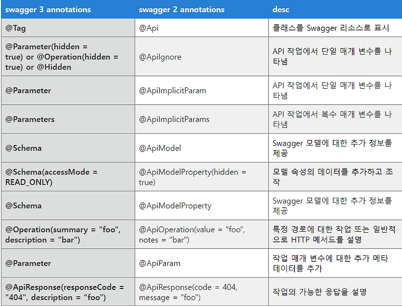 Swagger annotation