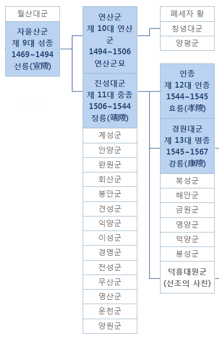 조선 11대 왕 중종 가계도