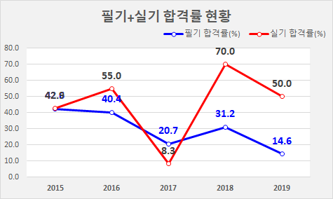 시설원예기사 합격률 및 시험일정, 진로 및 전망은?