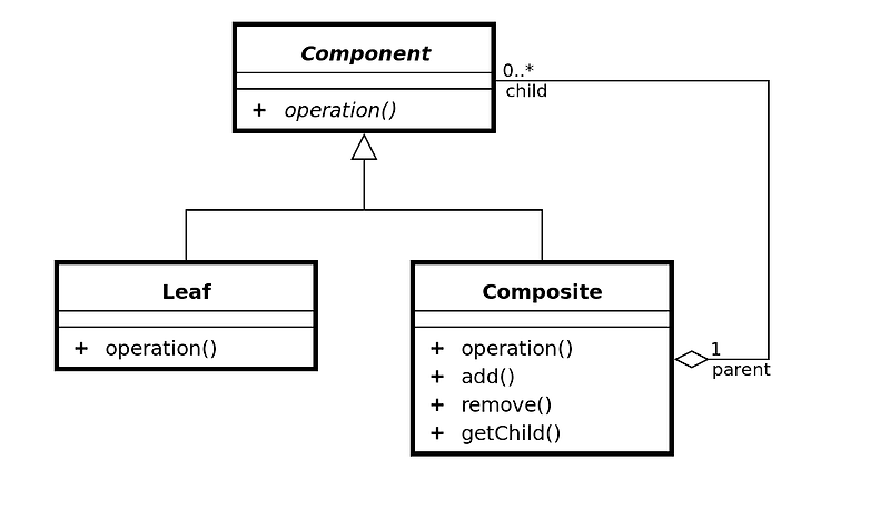 [Design Pattern] Composition Pattern