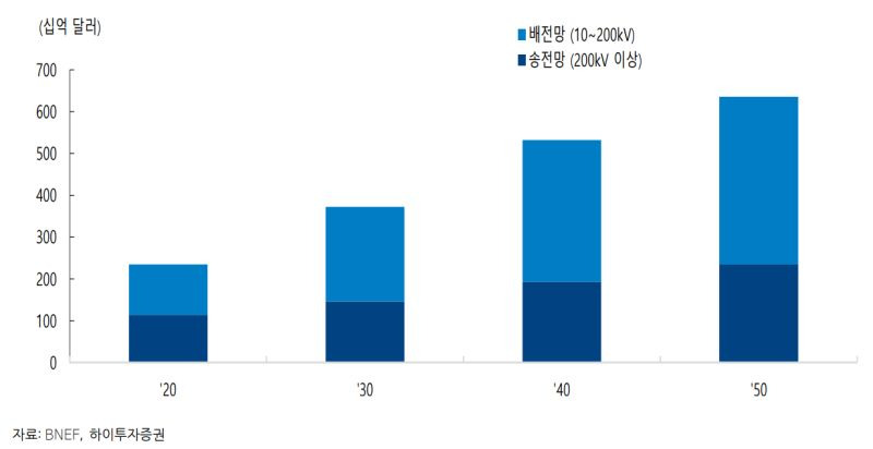 전력망 투자와 현황 :: 지식공방 공장장