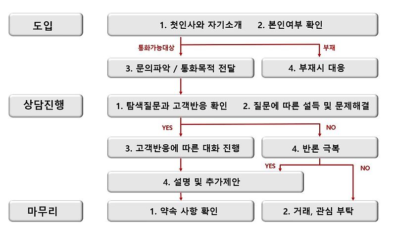 콜센터 스크립트 작성 방법 (CS실전)