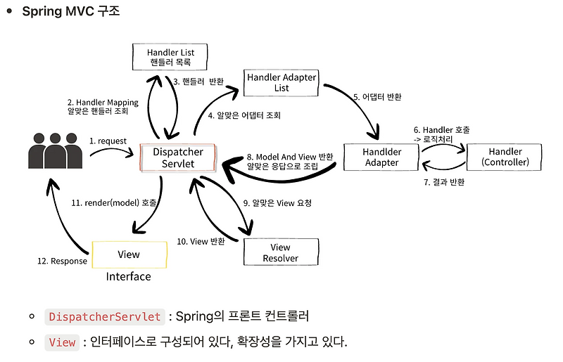 Spring MVC