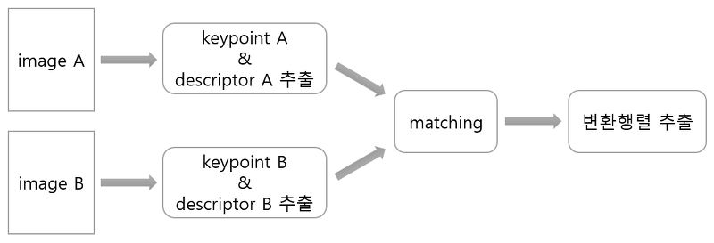 [OpenCV] 특징점 연결 BF Matcher