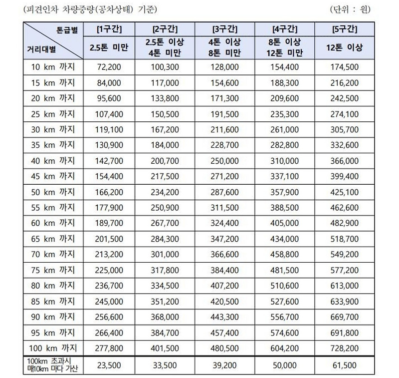 자동차 견인요금표 비용 (교통사고 차량 렉카 견인 비용)