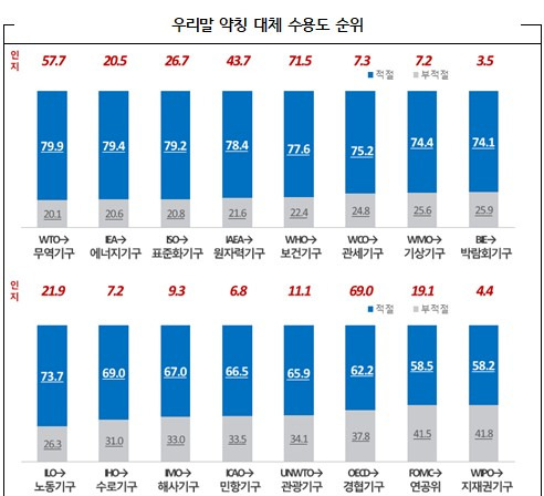 [보고서] 『우리말 약칭』 수용도 조사