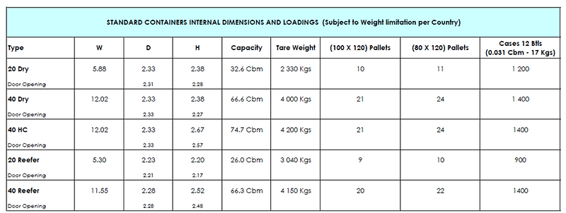 FCL(Full Container Load) 물류 운송