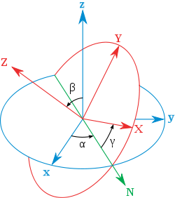 [유니티] Euler, Quaternion 오일러각 쿼터니언 총 정리