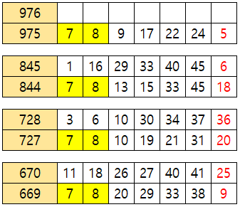 로또분석1 | 976회 로또예상번호 패턴분석