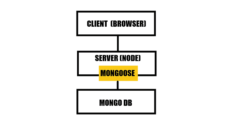MongoDB? Mongoose로 편하게 사용하자!