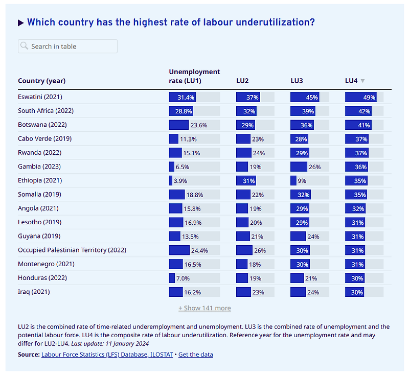[경제금융용어] 고용보조지표 (Labor underutilization indicator)