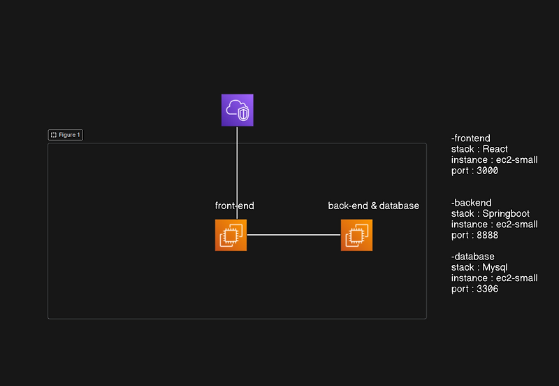  cloud aws 3tier 