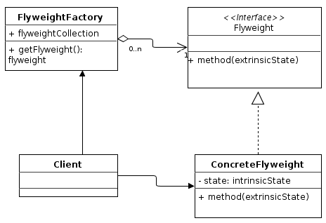 [Design Pattern] Flyweight pattern