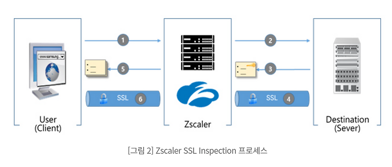 기술스터디 21) [SAMSUNG SDS] 인터넷 보안 강화를 위한 암호화 트래픽 가시성 확보 - Zscaler의 SSL ...