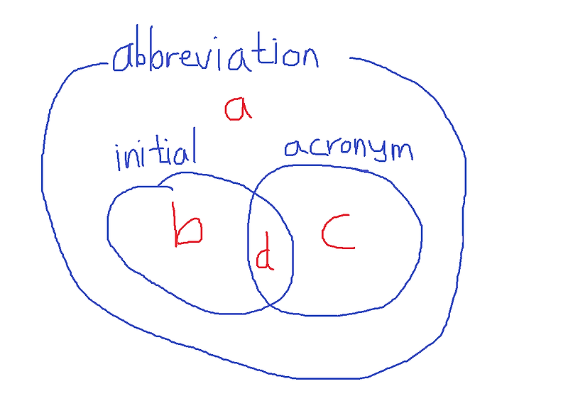 '약어/약자' 영어로? -  abbreviation / initial / acronym 차이는?