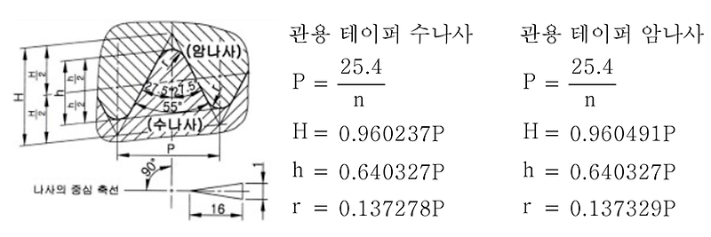 관용 테이퍼 나사 규격