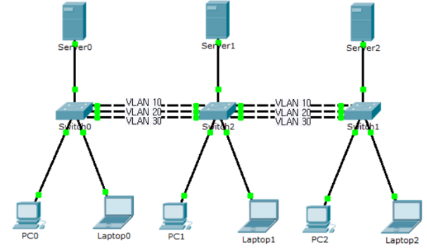 2.1 Configure and verify VLANs (normal range) spanning multiple switches