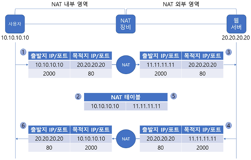 [Network] NAT/PAT