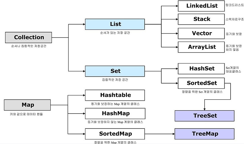 [JAVA] ArrayList, Map — 개발 꿈나무