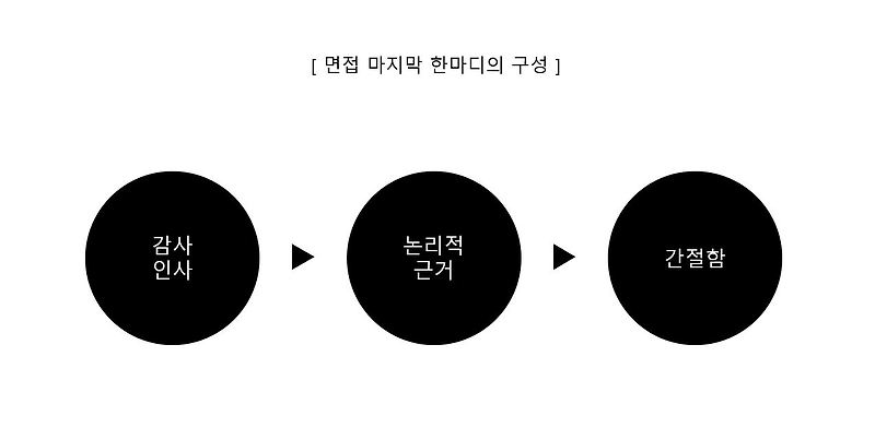 로컬마케터 :: 면접 마지막 한마디, 면접을 요약해드리자.