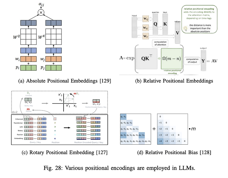Llm positional encoding absolute relative rotary 
