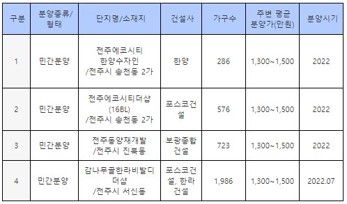 [전주편] 2022년 전주 아파트 분양 예정 정보